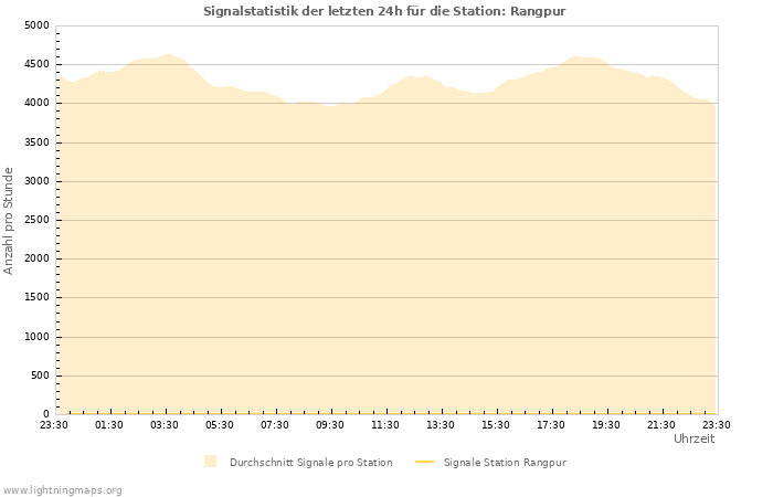 Diagramme: Signalstatistik