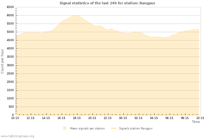 Graphs: Signal statistics