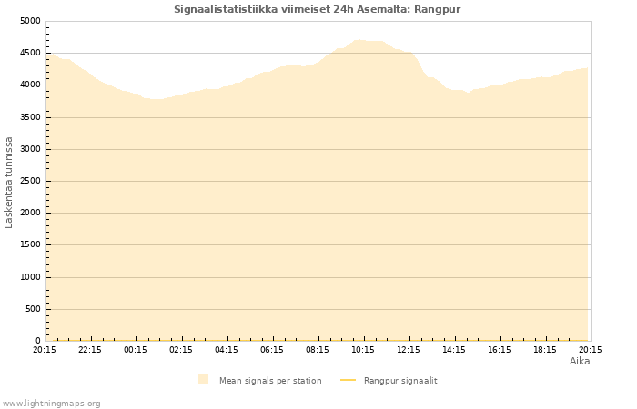 Graafit: Signaalistatistiikka