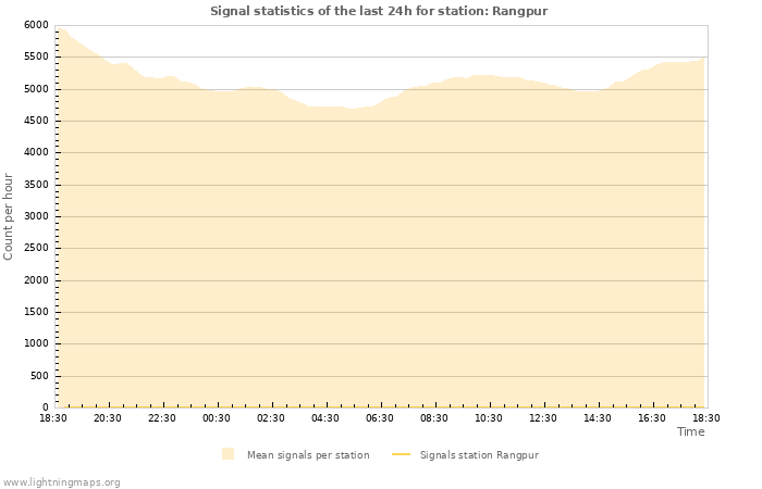 Grafikonok: Signal statistics