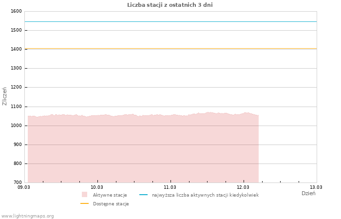 Wykresy: Liczba stacji
