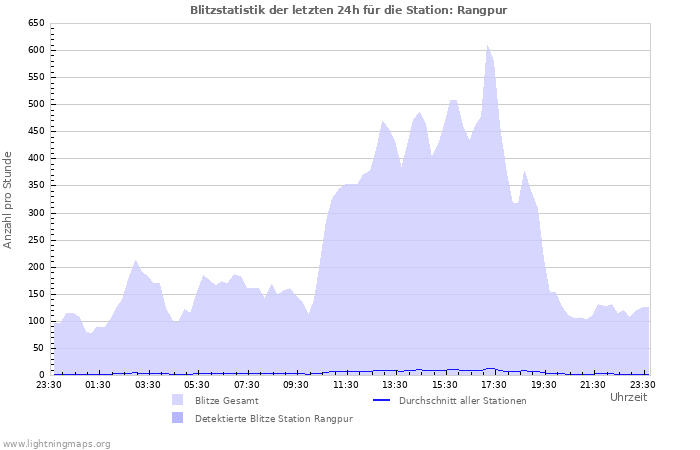 Diagramme: Blitzstatistik