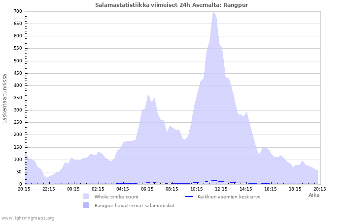 Graafit: Salamastatistiikka