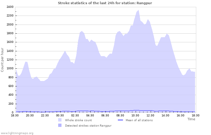 Grafikonok: Stroke statistics