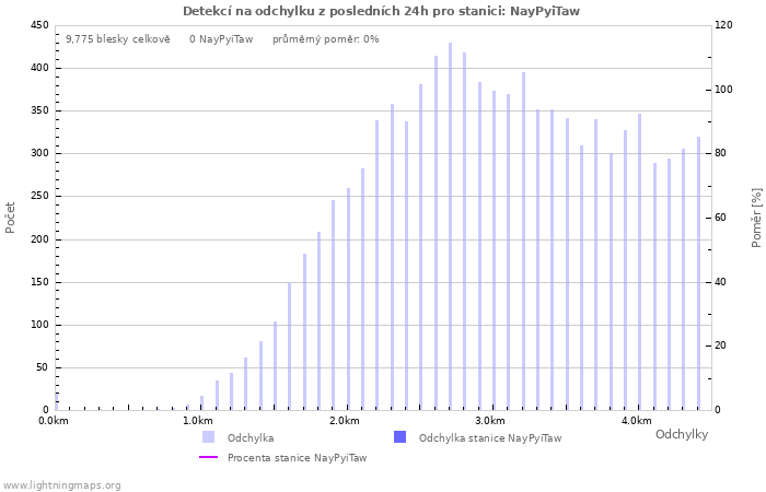 Grafy: Detekcí na odchylku