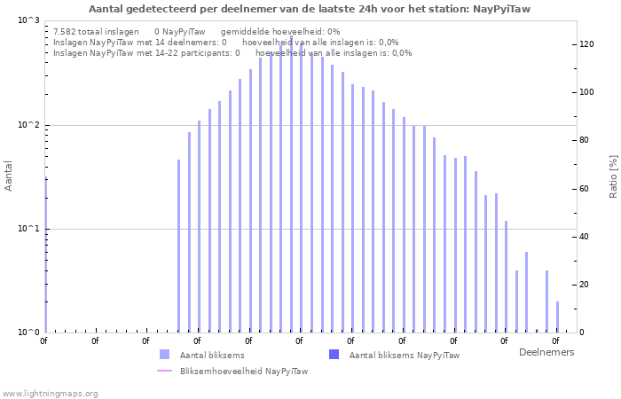 Grafieken: Aantal gedetecteerd per deelnemer