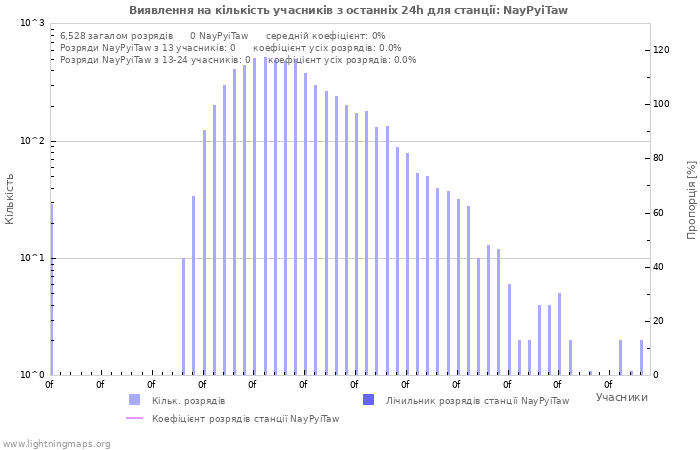 Графіки: Виявлення на кількість учасників