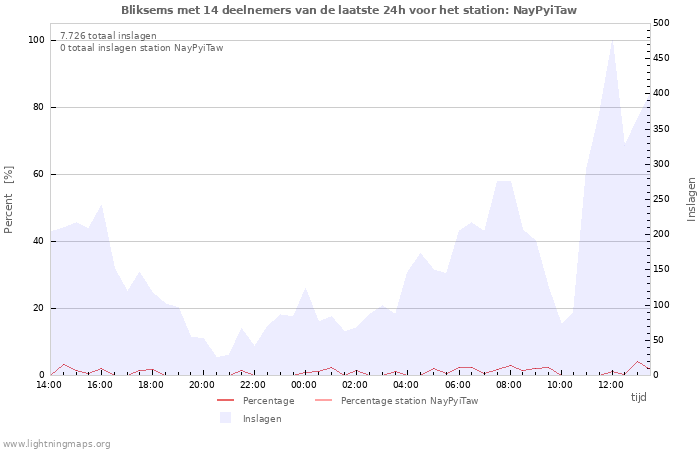Grafieken