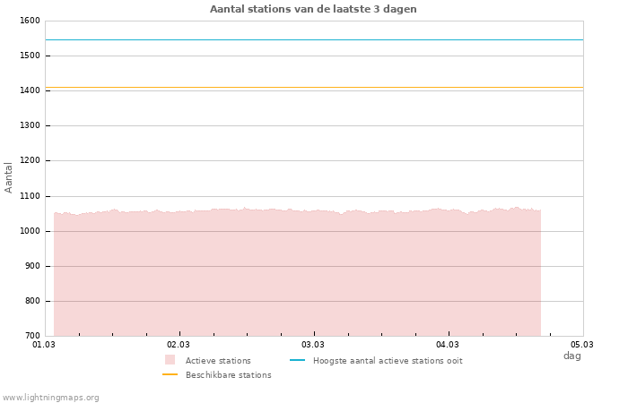 Grafieken: Aantal stations