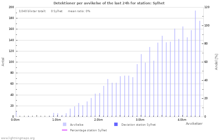 Grafer: Detektioner per avvikelse