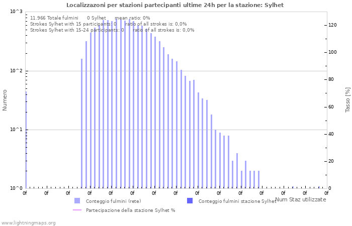 Grafico: Localizzazoni per stazioni partecipanti