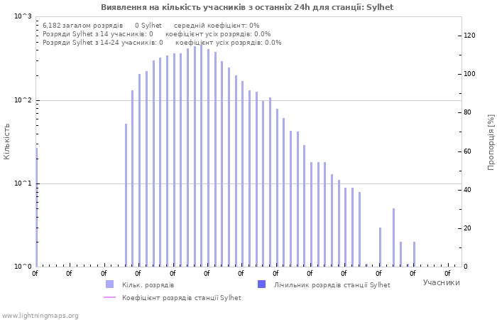 Графіки: Виявлення на кількість учасників
