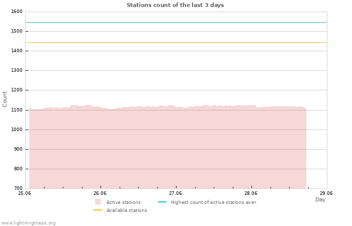Graphs: Stations count