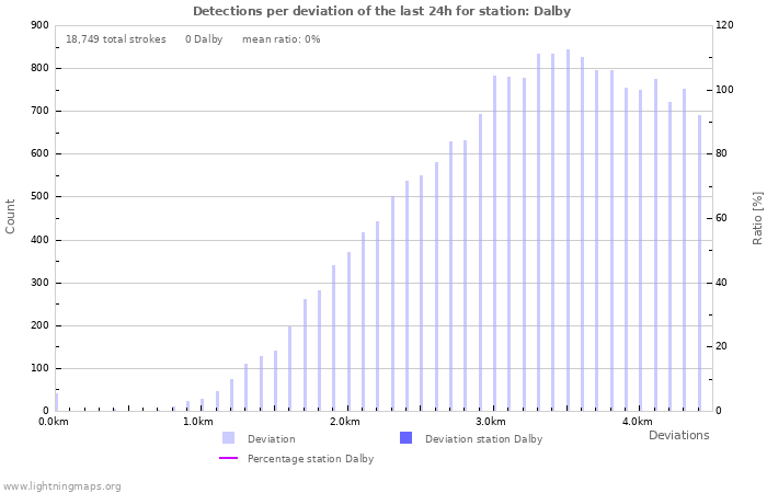 Graphs: Detections per deviation