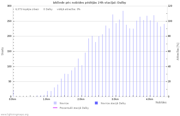 Grafiki: Izkliede pēc nobīdes
