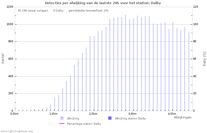 Grafieken: Detecties per afwijking