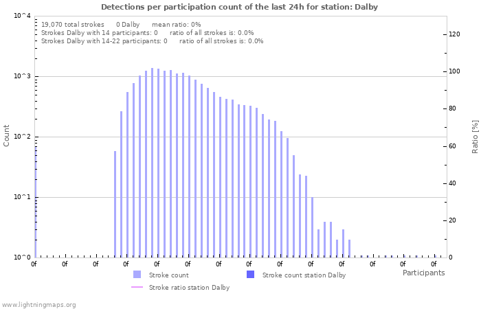 Graphs: Detections per participation count