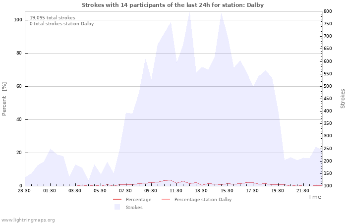 Graphs