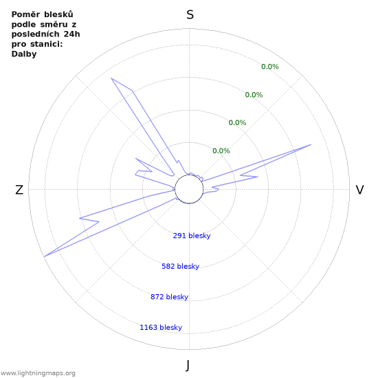 Grafy: Poměr blesků podle směru