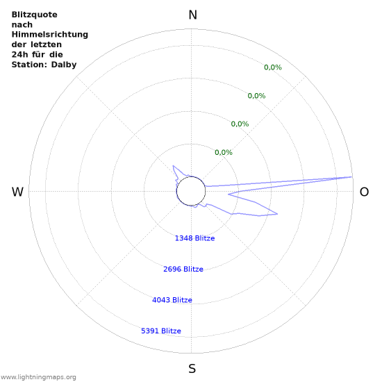 Diagramme: Blitzquote nach Himmelsrichtung