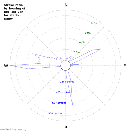 Graphs: Stroke ratio by bearing