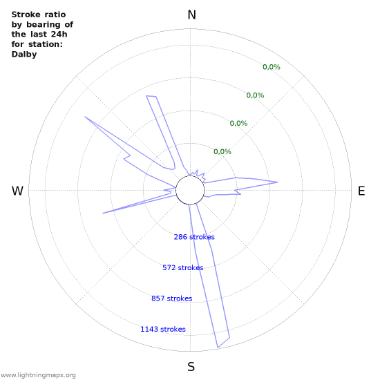 Grafikonok: Stroke ratio by bearing
