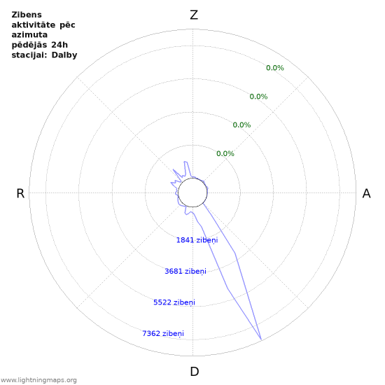 Grafiki: Zibens aktivitāte pēc azimuta