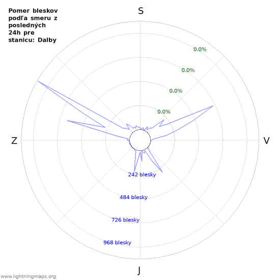 Grafy: Pomer bleskov podľa smeru