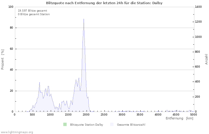Diagramme: Blitzquote nach Entfernung
