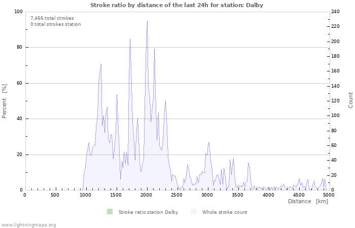 Graphs: Stroke ratio by distance