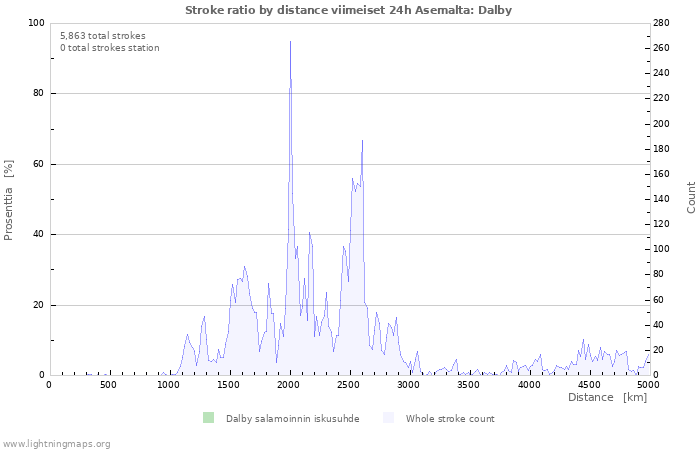 Graafit: Stroke ratio by distance