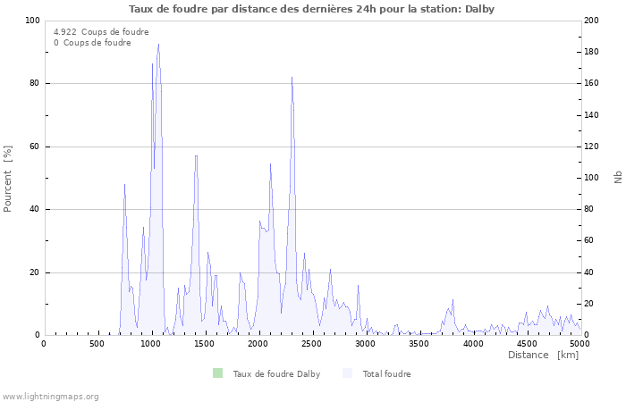 Graphes: Taux de foudre par distance