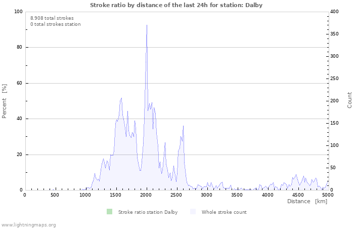 Grafikonok: Stroke ratio by distance