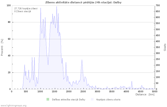 Grafiki: Zibens aktivitāte distancē