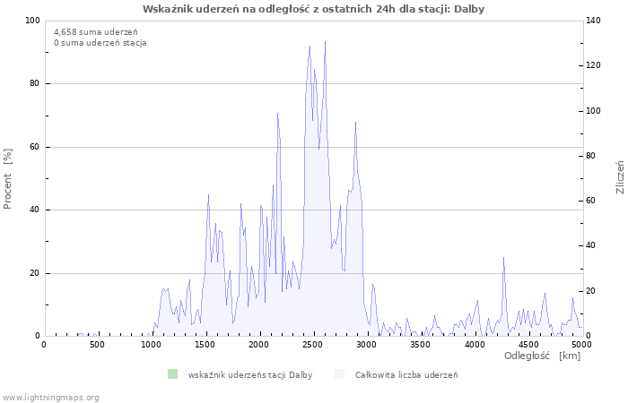 Wykresy: Wskaźnik uderzeń na odległość