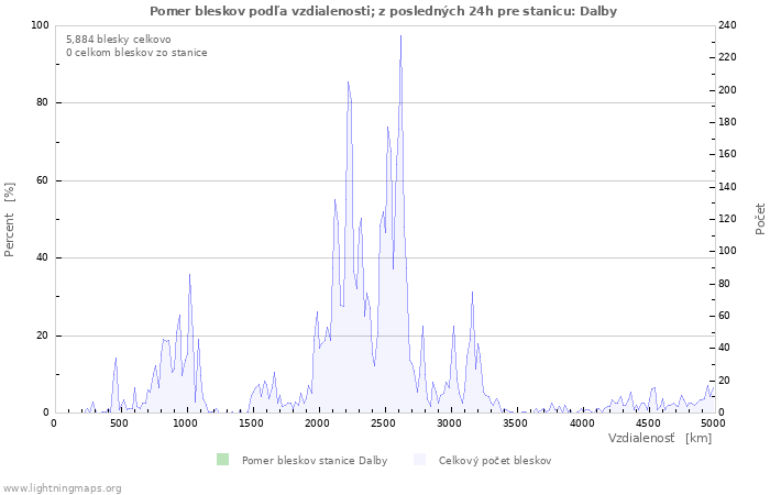 Grafy: Pomer bleskov podľa vzdialenosti;