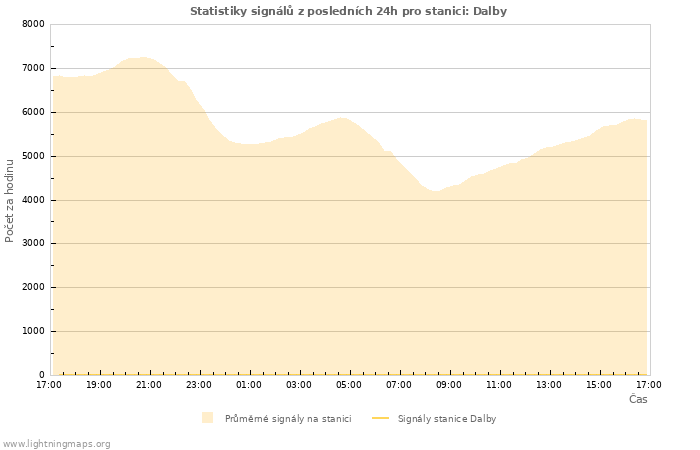Grafy: Statistiky signálů