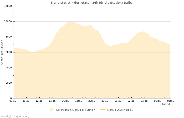 Diagramme: Signalstatistik