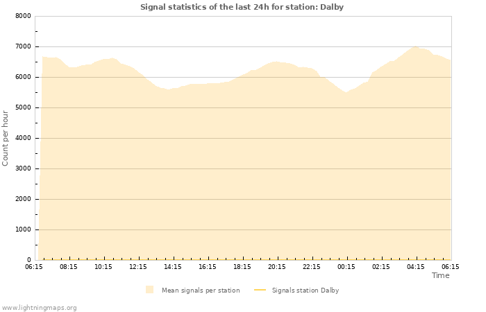 Graphs: Signal statistics
