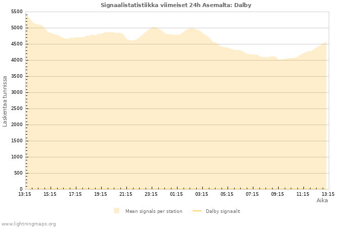 Graafit: Signaalistatistiikka