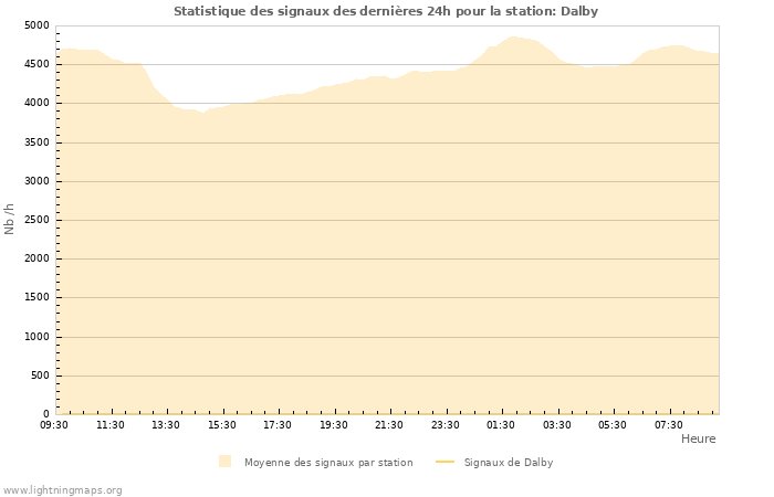 Graphes: Statistique des signaux