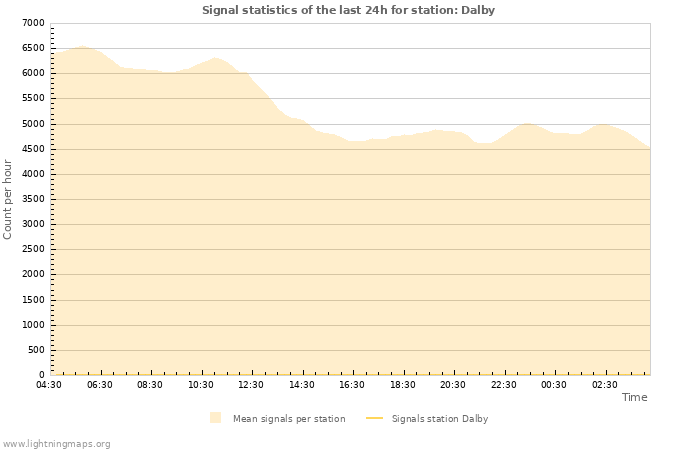 Grafikonok: Signal statistics