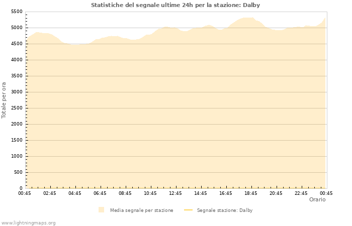 Grafico: Statistiche del segnale