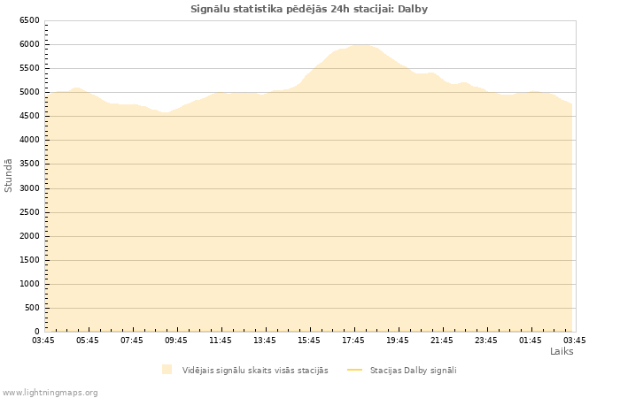 Grafiki: Signālu statistika