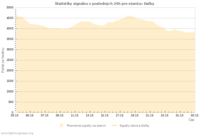 Grafy: Štatistiky signálov