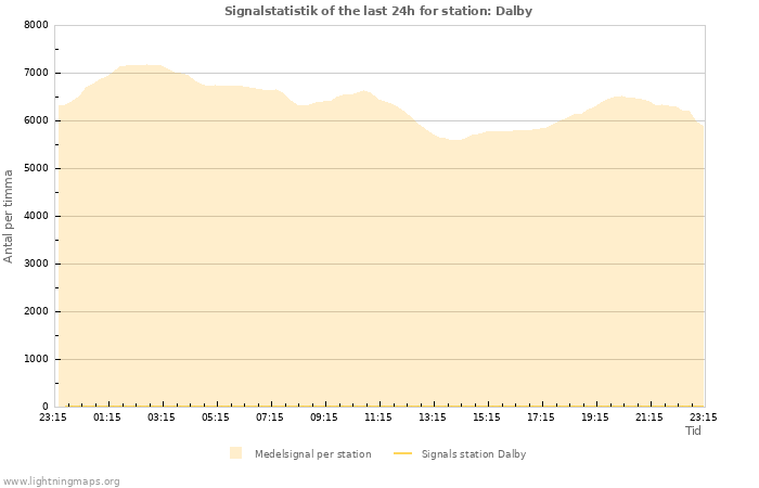 Grafer: Signalstatistik