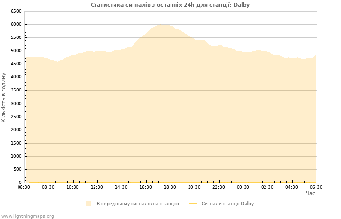 Графіки: Статистика сигналів
