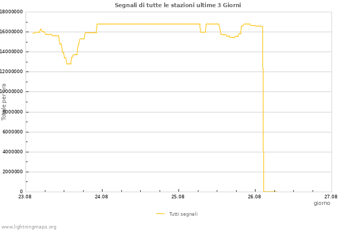 Grafico