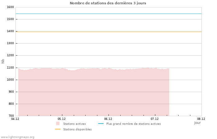 Graphes: Nombre de stations