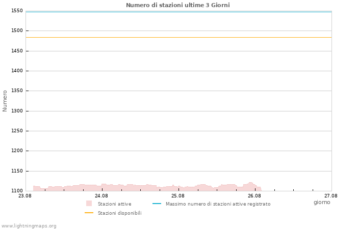 Grafico: Numero di stazioni